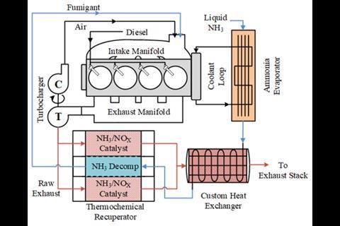 The novel catalytic thermochemical recuperation reactor (Copyright: Thomas E. Murphy Engine Research Lab at the University of Minnesota)